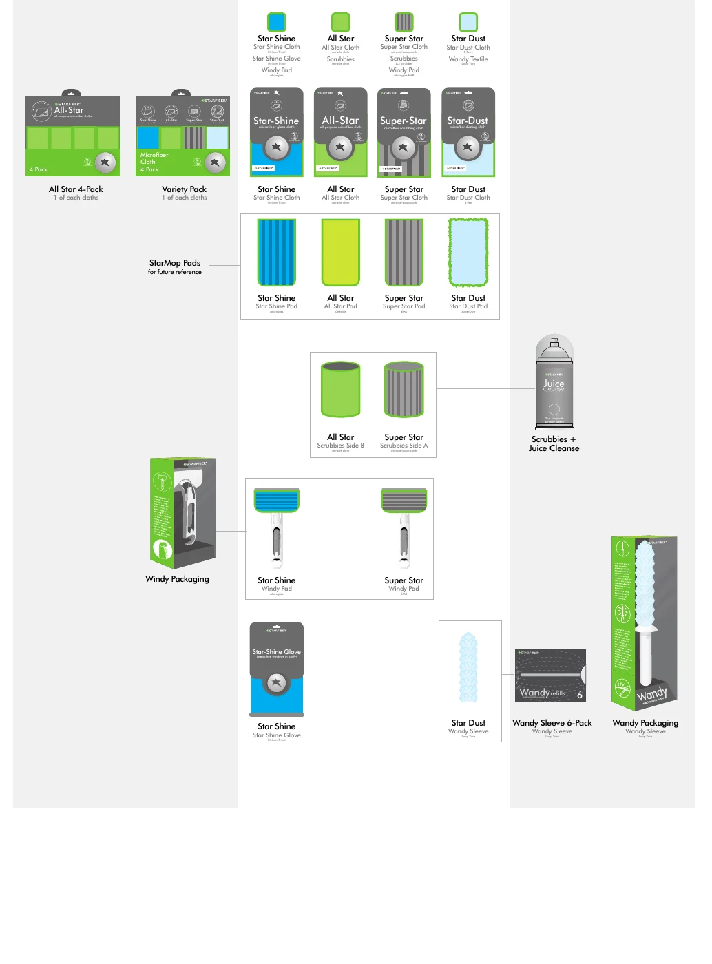 Archival Starfiber product map showing coordinated packaging and multiple lines of cloths, mop pads, scrubbers and cleaning tools